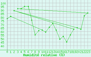 Courbe de l'humidit relative pour Pembrey Sands