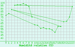 Courbe de l'humidit relative pour Paray-le-Monial - St-Yan (71)