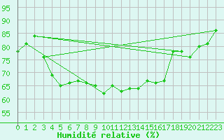 Courbe de l'humidit relative pour Salla kk