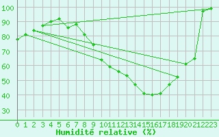 Courbe de l'humidit relative pour Belfort-Dorans (90)