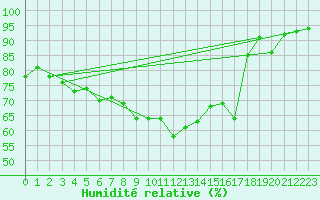 Courbe de l'humidit relative pour Ile du Levant (83)