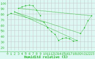 Courbe de l'humidit relative pour Vichy (03)