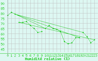 Courbe de l'humidit relative pour Hyres (83)