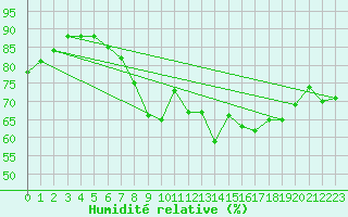 Courbe de l'humidit relative pour Saint-Brieuc (22)