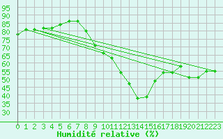 Courbe de l'humidit relative pour Pointe de Chassiron (17)