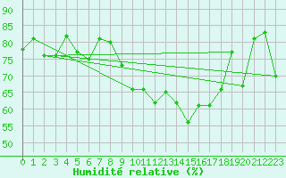 Courbe de l'humidit relative pour Calanda