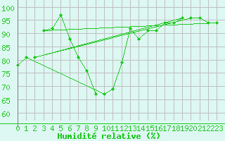 Courbe de l'humidit relative pour Weihenstephan