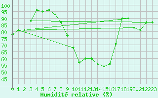 Courbe de l'humidit relative pour Kempten