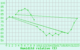 Courbe de l'humidit relative pour Evreux (27)
