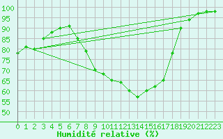 Courbe de l'humidit relative pour Berlin-Dahlem
