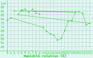 Courbe de l'humidit relative pour Lahr (All)