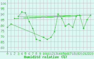 Courbe de l'humidit relative pour Weiden