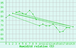Courbe de l'humidit relative pour Dieppe (76)