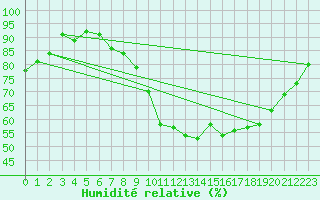 Courbe de l'humidit relative pour Renwez (08)