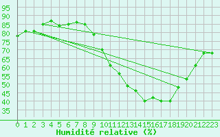 Courbe de l'humidit relative pour Frontenay (79)