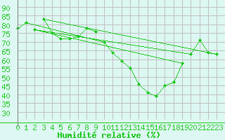 Courbe de l'humidit relative pour Mcon (71)