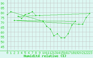 Courbe de l'humidit relative pour Pomrols (34)