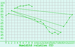 Courbe de l'humidit relative pour Continvoir (37)