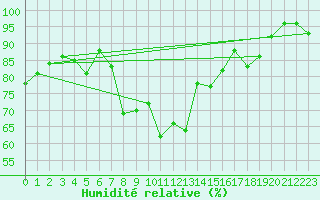 Courbe de l'humidit relative pour Naven