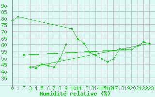 Courbe de l'humidit relative pour Marsens