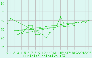 Courbe de l'humidit relative pour Finner