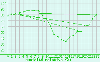 Courbe de l'humidit relative pour Saint-Vran (05)