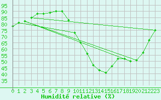 Courbe de l'humidit relative pour Nostang (56)