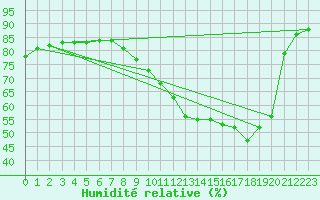 Courbe de l'humidit relative pour Lanvoc (29)