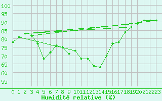 Courbe de l'humidit relative pour Bziers Cap d'Agde (34)