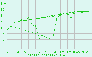 Courbe de l'humidit relative pour Ble - Binningen (Sw)