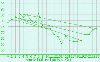 Courbe de l'humidit relative pour Biscarrosse (40)