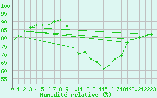 Courbe de l'humidit relative pour Cap Corse (2B)