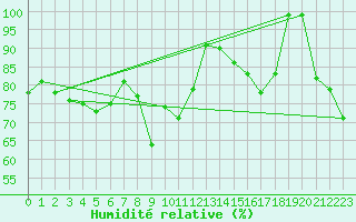 Courbe de l'humidit relative pour Moleson (Sw)