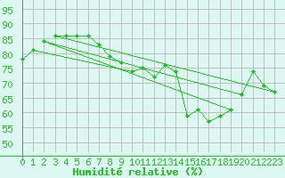 Courbe de l'humidit relative pour Cap Corse (2B)