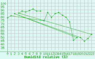 Courbe de l'humidit relative pour Boulogne (62)