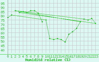 Courbe de l'humidit relative pour Biscarrosse (40)