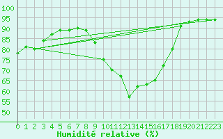 Courbe de l'humidit relative pour Amur (79)