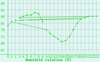 Courbe de l'humidit relative pour Bad Kissingen