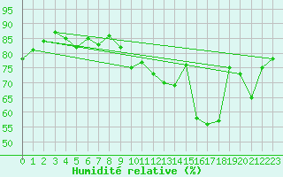 Courbe de l'humidit relative pour Deauville (14)