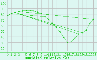 Courbe de l'humidit relative pour L'Huisserie (53)