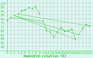 Courbe de l'humidit relative pour Lorient (56)