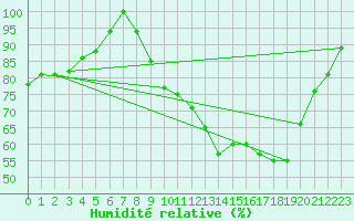 Courbe de l'humidit relative pour Rennes (35)