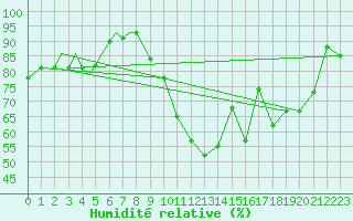 Courbe de l'humidit relative pour Leuchars