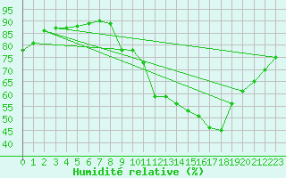 Courbe de l'humidit relative pour Cerisiers (89)