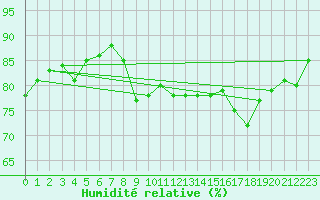 Courbe de l'humidit relative pour Saint-Jean-de-Vedas (34)