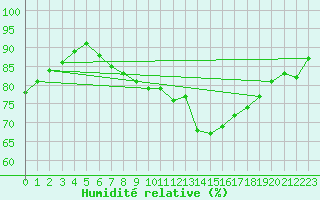 Courbe de l'humidit relative pour Isle Of Portland