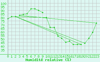 Courbe de l'humidit relative pour Liefrange (Lu)