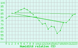 Courbe de l'humidit relative pour Le Luc (83)