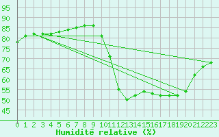 Courbe de l'humidit relative pour Pointe du Plomb (17)