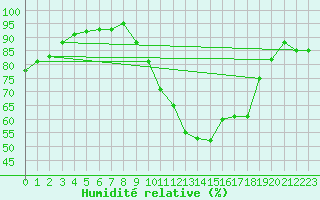 Courbe de l'humidit relative pour Eu (76)